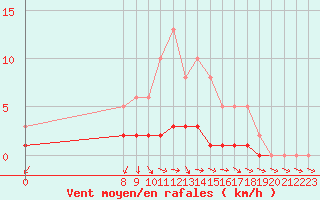 Courbe de la force du vent pour San Chierlo (It)