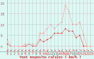 Courbe de la force du vent pour Bridel (Lu)
