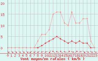 Courbe de la force du vent pour Anglars St-Flix(12)