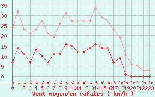 Courbe de la force du vent pour Lans-en-Vercors (38)