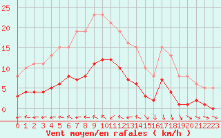 Courbe de la force du vent pour Beaucroissant (38)