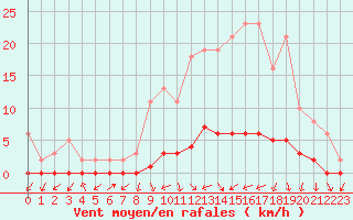 Courbe de la force du vent pour Lignerolles (03)