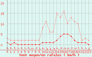 Courbe de la force du vent pour Saint-Paul-lez-Durance (13)