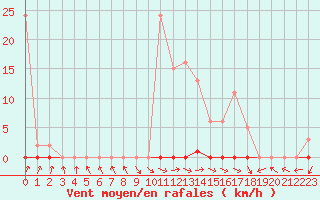 Courbe de la force du vent pour Trgueux (22)