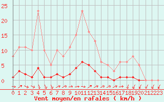 Courbe de la force du vent pour Pertuis - Grand Cros (84)