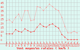 Courbe de la force du vent pour Vias (34)