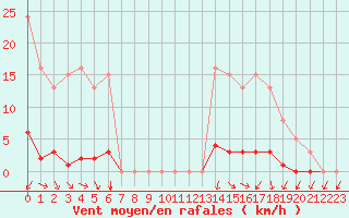 Courbe de la force du vent pour Verneuil (78)