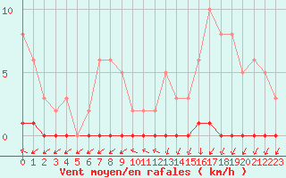 Courbe de la force du vent pour Herbault (41)