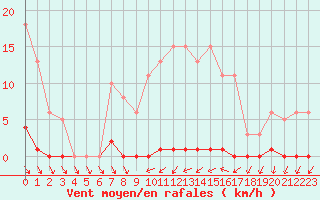 Courbe de la force du vent pour Roujan (34)