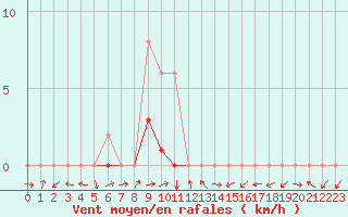 Courbe de la force du vent pour Potes / Torre del Infantado (Esp)