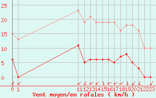 Courbe de la force du vent pour Bannay (18)