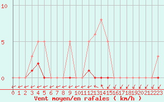 Courbe de la force du vent pour Lamballe (22)