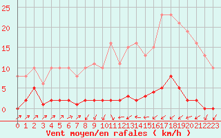 Courbe de la force du vent pour Sain-Bel (69)