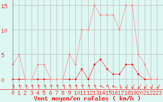 Courbe de la force du vent pour Lamballe (22)