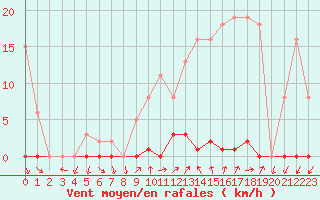 Courbe de la force du vent pour Pomrols (34)