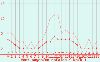 Courbe de la force du vent pour Lobbes (Be)