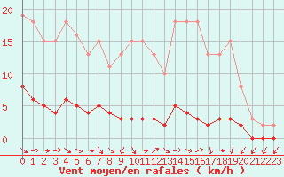 Courbe de la force du vent pour Vernouillet (78)