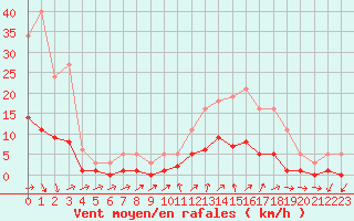 Courbe de la force du vent pour Six-Fours (83)