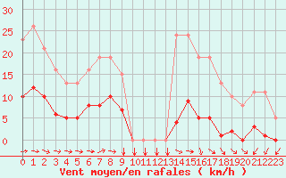 Courbe de la force du vent pour Ploeren (56)