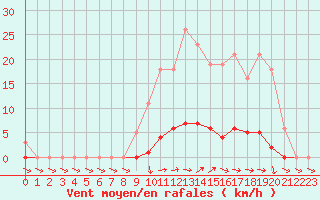 Courbe de la force du vent pour Recoubeau (26)