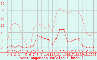Courbe de la force du vent pour Pomrols (34)