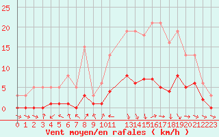 Courbe de la force du vent pour Fameck (57)