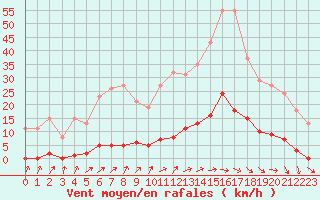 Courbe de la force du vent pour Boulaide (Lux)