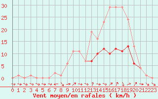 Courbe de la force du vent pour Liefrange (Lu)