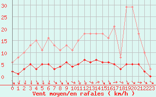 Courbe de la force du vent pour Courcouronnes (91)