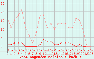 Courbe de la force du vent pour Mazres Le Massuet (09)