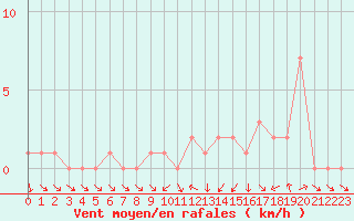 Courbe de la force du vent pour Gap-Sud (05)