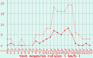 Courbe de la force du vent pour Cabris (13)