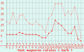 Courbe de la force du vent pour Brigueuil (16)