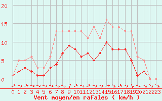 Courbe de la force du vent pour Bridel (Lu)