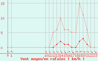 Courbe de la force du vent pour San Chierlo (It)