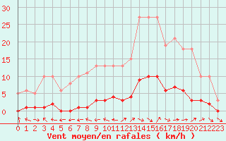 Courbe de la force du vent pour Liefrange (Lu)