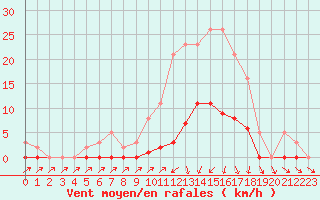 Courbe de la force du vent pour Lans-en-Vercors (38)