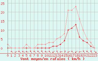 Courbe de la force du vent pour Manlleu (Esp)