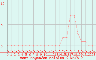 Courbe de la force du vent pour Gap-Sud (05)