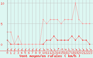 Courbe de la force du vent pour Sisteron (04)