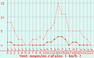 Courbe de la force du vent pour Charleville-Mzires / Mohon (08)