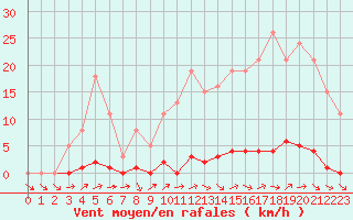 Courbe de la force du vent pour Mouilleron-le-Captif (85)