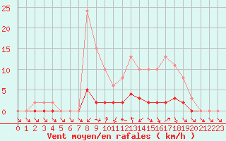 Courbe de la force du vent pour Saclas (91)