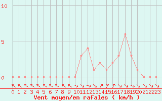 Courbe de la force du vent pour Selonnet (04)