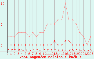 Courbe de la force du vent pour Bouligny (55)