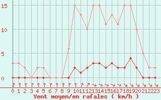 Courbe de la force du vent pour Cernay-la-Ville (78)