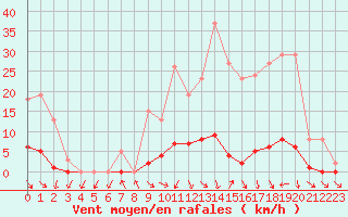 Courbe de la force du vent pour Connerr (72)