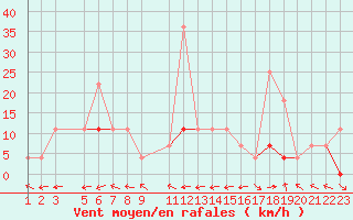 Courbe de la force du vent pour Evanger