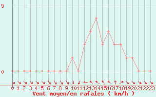 Courbe de la force du vent pour Gap-Sud (05)