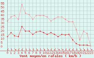 Courbe de la force du vent pour Vias (34)